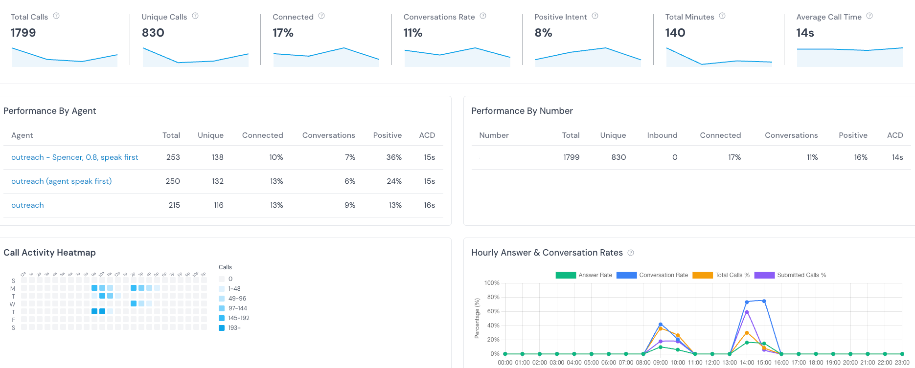CommVoice Dashboard - AI Voice Call Analytics and Performance Metrics